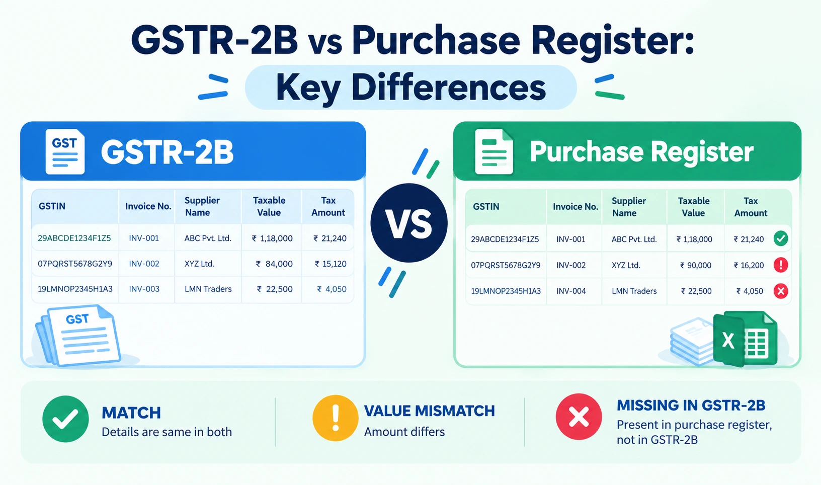 GSTR-2B vs Purchase Register