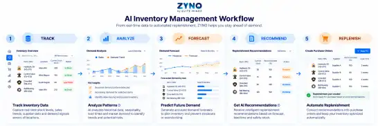 ZYNO AI inventory overview showing demand forecast, reorder recommendations and inventory health
