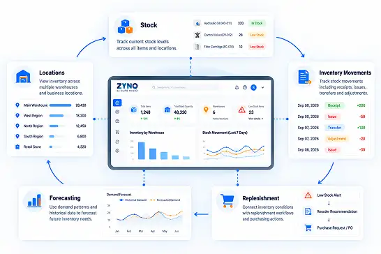 ZYNO Inventory Overview dashboard with inventory value, stock status, recent movements and replenishment recommendations