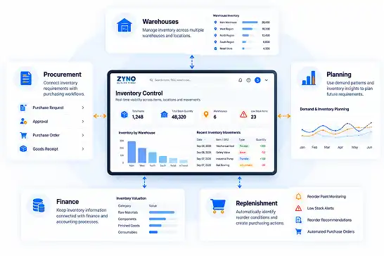 ZYNO inventory overview showing total inventory value, item counts, inventory by warehouse and stock status
