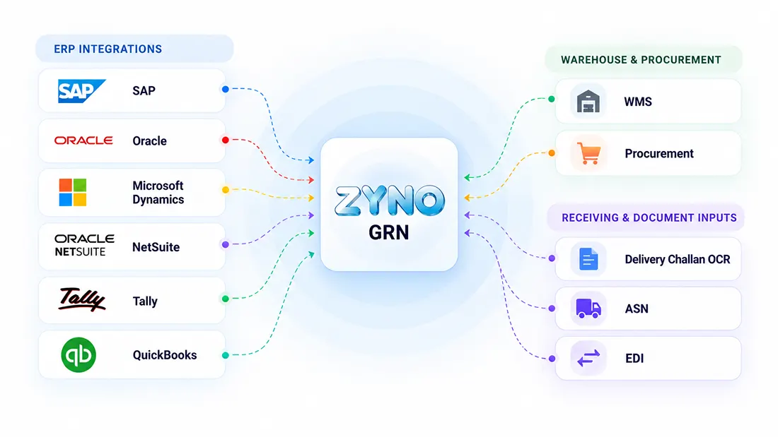 ZYNO GRN ERP WMS and procurement integrations