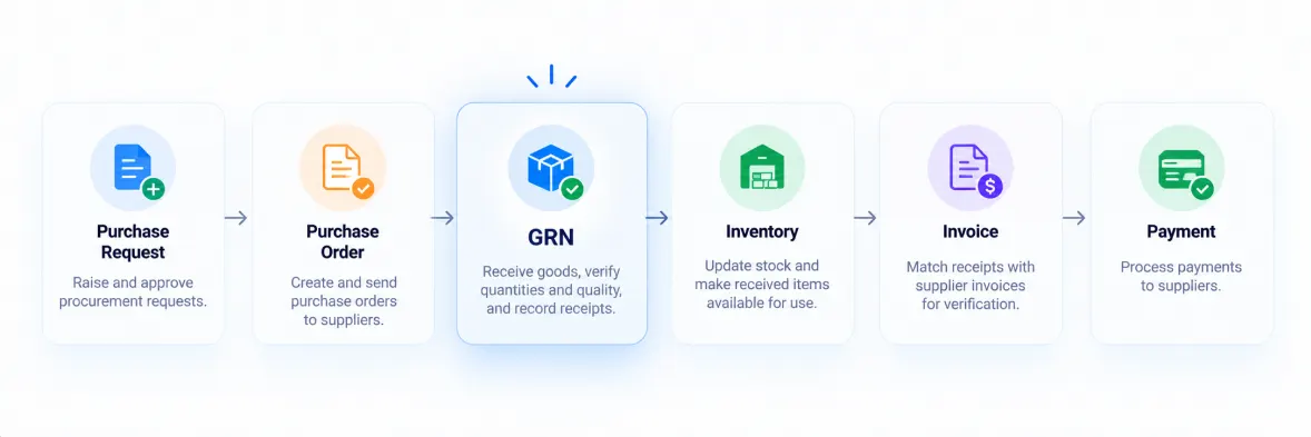 GRN position in procurement workflow from purchase order to payment