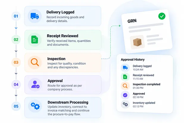ZYNO GRN tracking and receipt approval history