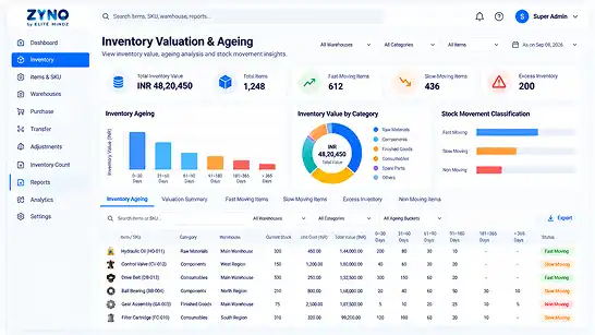 ZYNO inventory dashboard showing inventory value by category and inventory ageing