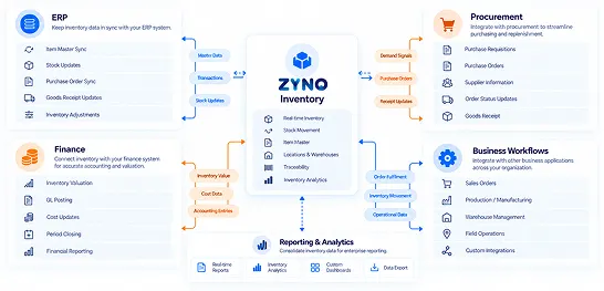 ZYNO inventory ERP integration dashboard displaying stock movement, inventory ageing and warehouse-wise stock analytics