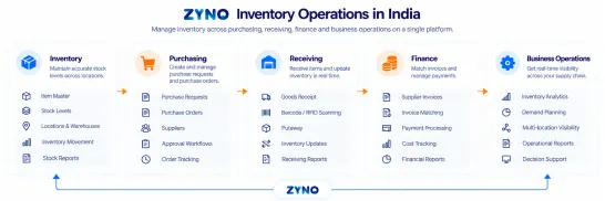 ZYNO inventory overview showing inventory by location and by category across multiple locations