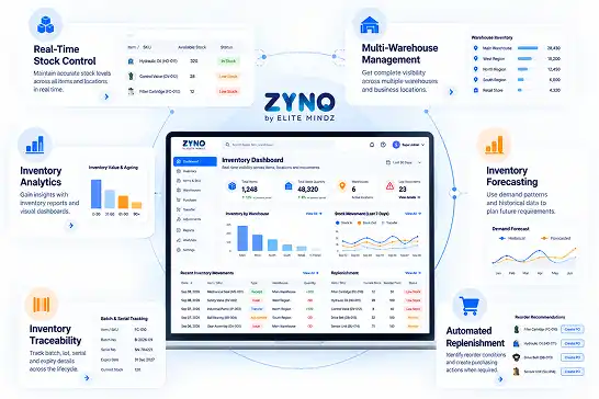 ZYNO inventory dashboard showing inventory by warehouse, stock status, recent inventory movements and AI replenishment recommendations