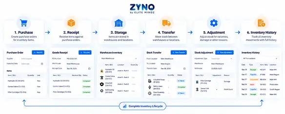 ZYNO inventory transactions dashboard showing purchases, transfers, adjustments and counts