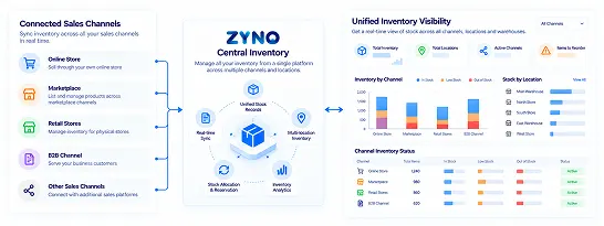 ZYNO multichannel inventory management dashboard showing stock levels, sales performance and replenishment insights